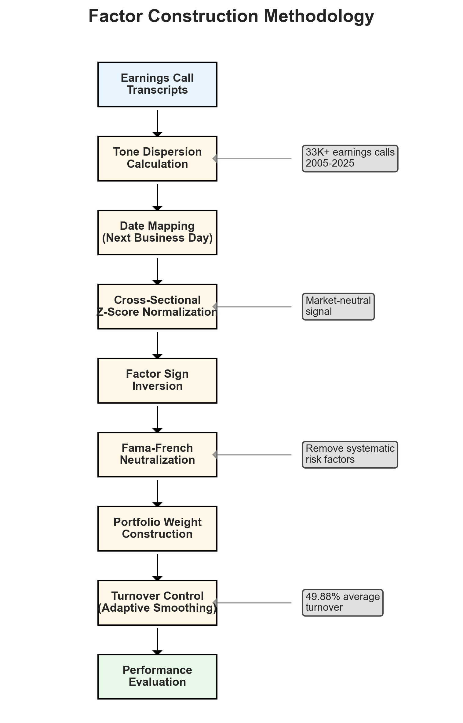 Methodology Flowchart