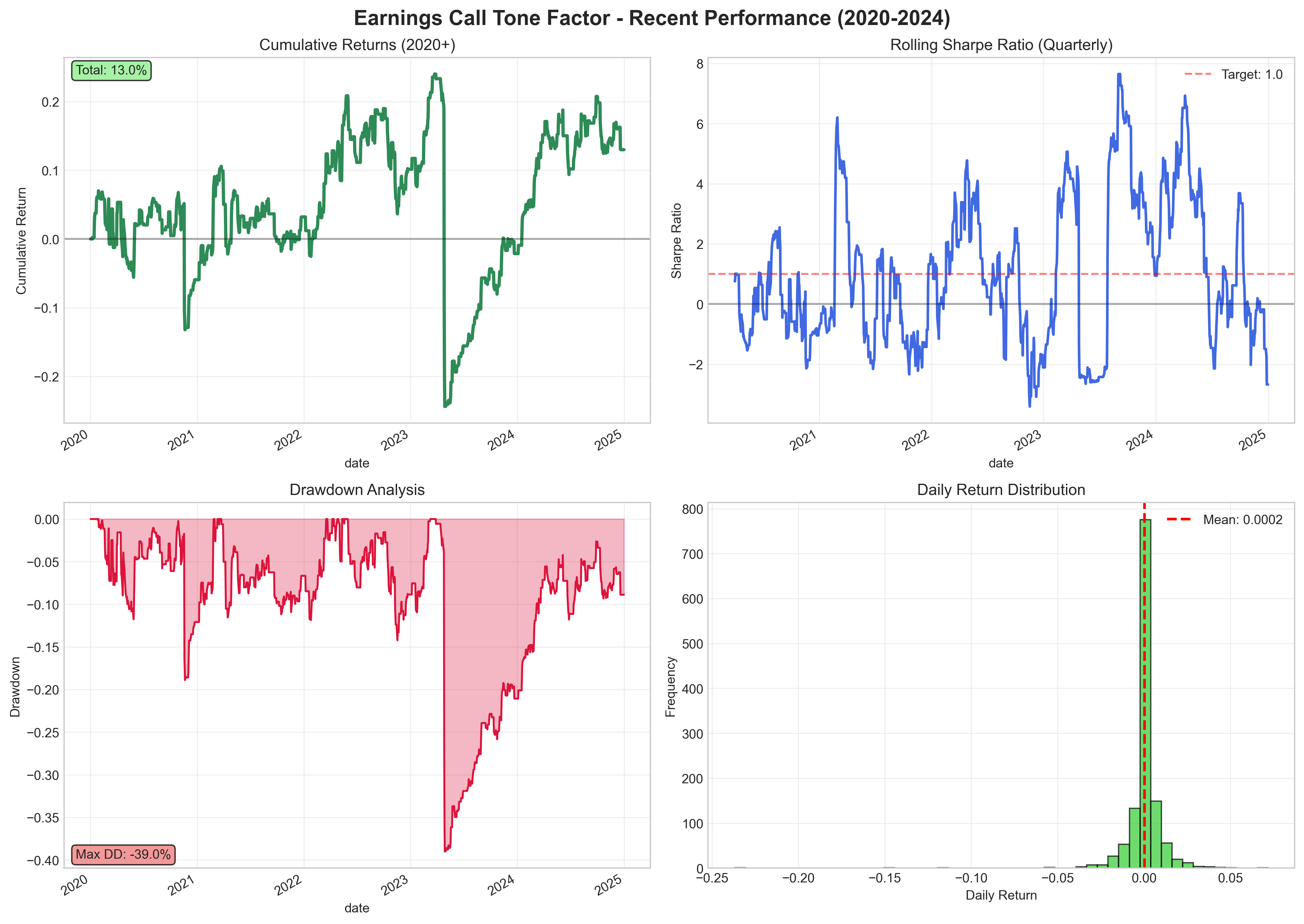 Recent Performance Analysis